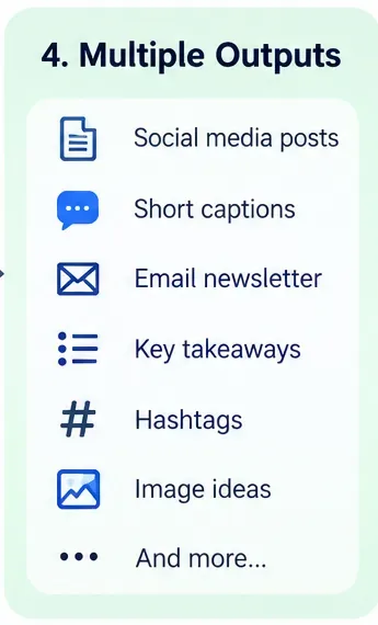 AI illustration of multiple structured content outputs including social posts, email, key takeaways, hashtags, and image ideas