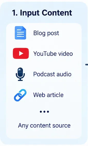 AI illustration of source content types including a blog post, video, podcast audio, and web article