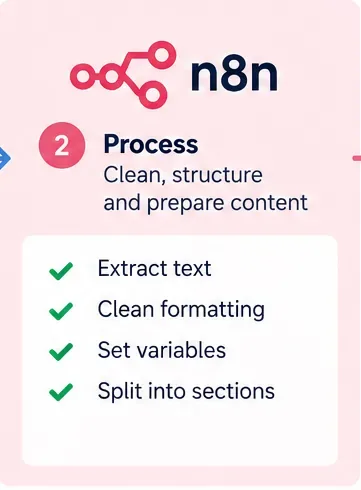 AI illustration of n8n processing content by extracting text, cleaning formatting, setting variables, and splitting sections