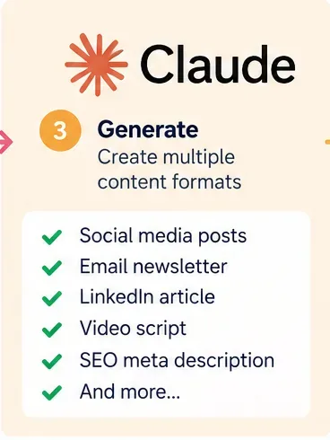 AI illustration of Claude generating social posts, an email newsletter, a LinkedIn article, a video script, and SEO text