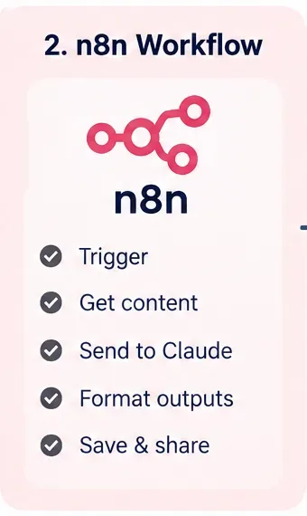 AI illustration of an n8n workflow stage with trigger, content retrieval, Claude processing, formatting, and saving