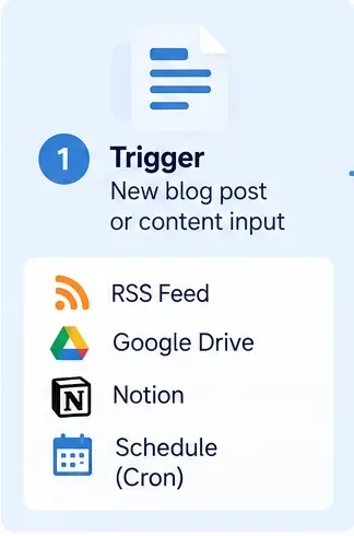 AI illustration showing content workflow trigger options such as RSS, Google Drive, Notion, and a schedule
