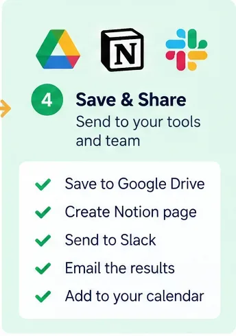 AI illustration of saving and sharing repurposed content to tools such as Google Drive, Notion, Slack, email, and a calendar