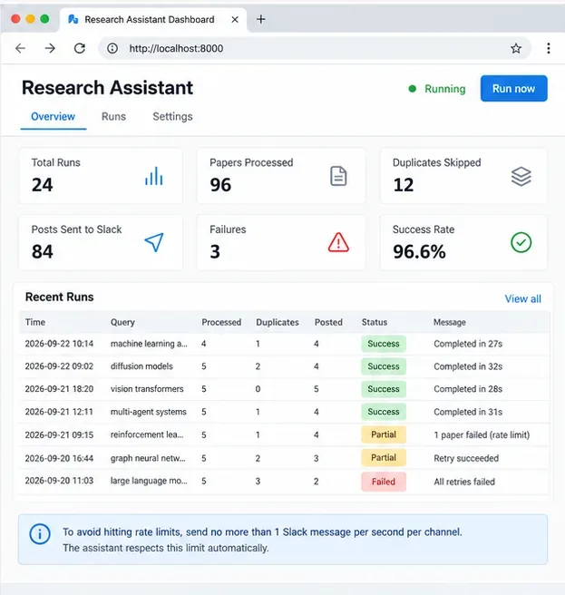 Local monitoring dashboard example tracking runs, processed papers, duplicates, posts, failures, and per-run status.