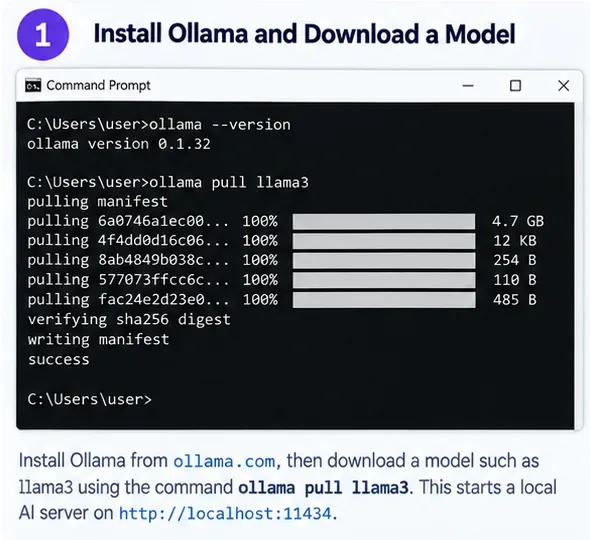 AI-generated illustration of a terminal installing Ollama and pulling a local model