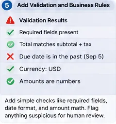 Example invoice validation panel with checks for required fields, total arithmetic, due date, currency, and numeric amounts