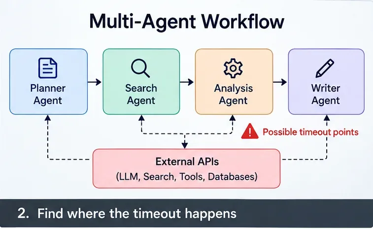 Example multi-agent workflow diagram showing planner, search, analysis, and writer agents connected to external APIs with possible timeout points.