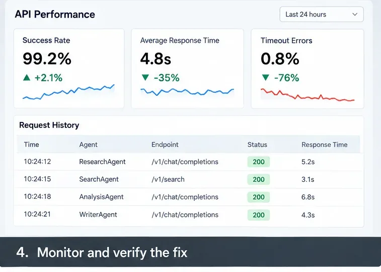 Example API performance dashboard showing success rate, average response time, timeout rate, and request history after a workflow change.
