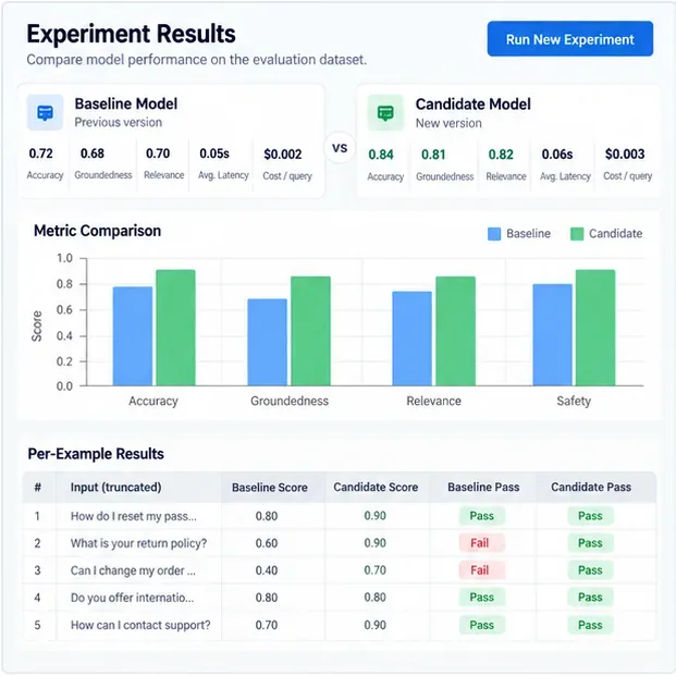 Experiment results interface comparing baseline and candidate model scores for accuracy, groundedness, relevance, safety, latency, and cost.