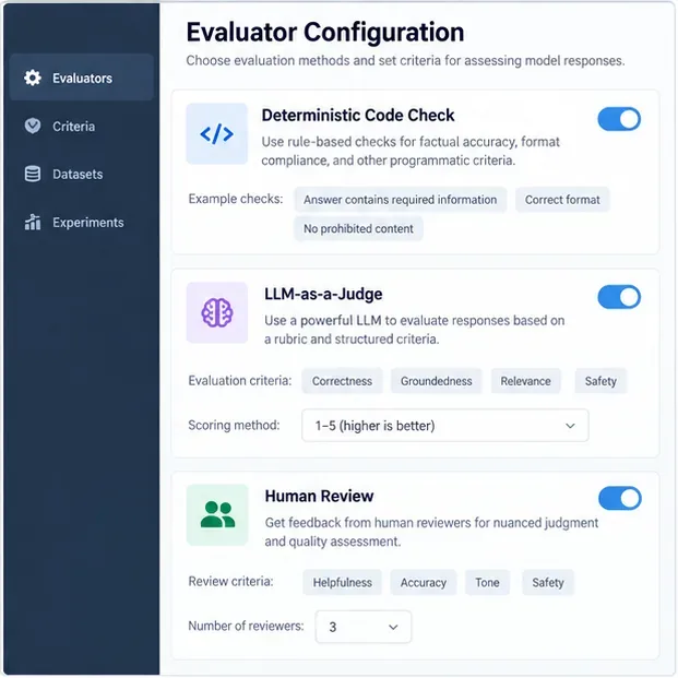 Evaluator configuration interface with deterministic code checks, an LLM-as-a-judge rubric for correctness and groundedness, and a human review option.