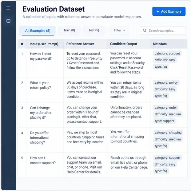 Evaluation dataset interface showing five user prompts, reference answers, candidate outputs, and metadata such as category and difficulty.