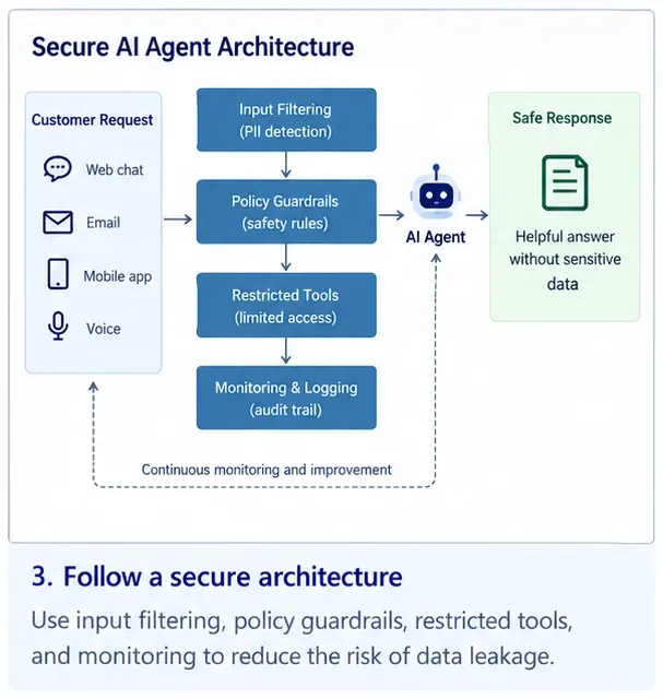 Conceptual secure AI customer-service architecture showing input filtering, policy guardrails, restricted tools, monitoring, and a safe response path.