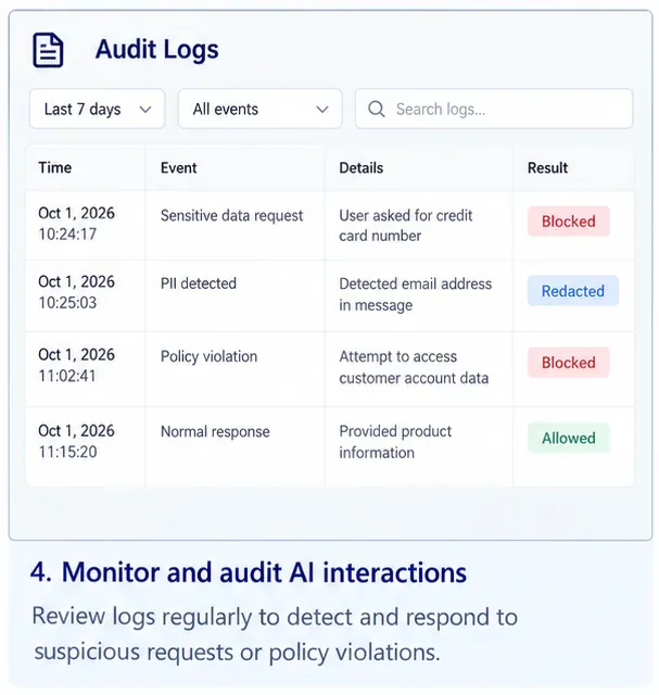 Conceptual audit-log screen listing blocked sensitive-data requests, redacted PII events, policy violations, and allowed normal responses.