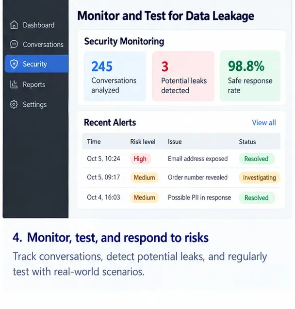 Conceptual security-monitoring dashboard showing analyzed conversations, potential leak alerts, safe-response metrics, and recent sensitive-data incidents.