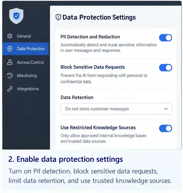 Conceptual data-protection settings screen with PII detection, redaction, restricted knowledge sources, and reduced message retention enabled.