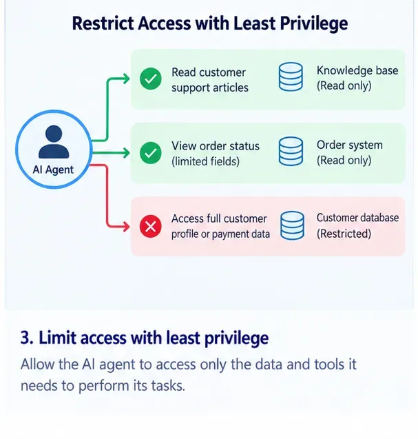 Least-privilege diagram showing an AI agent allowed to read support articles and limited order-status fields while access to a full customer database is blocked.