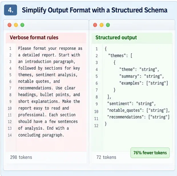 Side-by-side interface comparing lengthy response-format instructions with a compact structured JSON schema for themes, sentiment, quotes, and recommendations