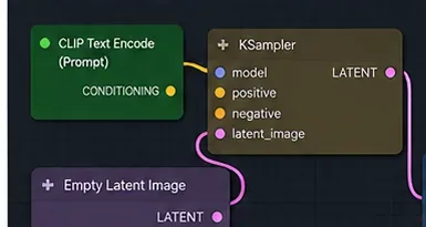Simplified ComfyUI node graph showing prompt conditioning, latent input, and KSampler without extra branches