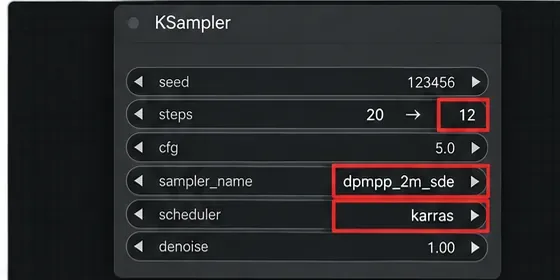 KSampler controls with the sampling steps field highlighted and an example lower step value