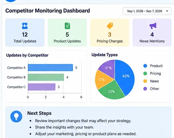 Step-by-Step Guide: Automating Weekly Competitor Monitoring Using AI Agents